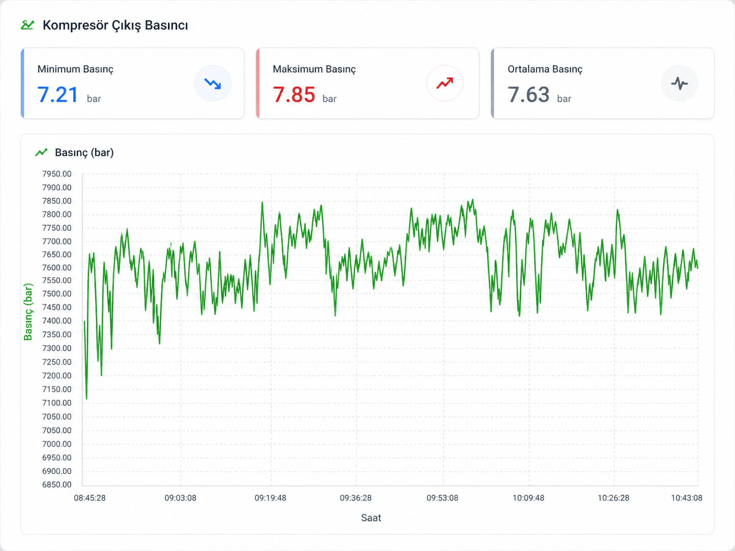 Kompresör çıkış basıncı min, maks ve ortalama değerleri ile basınç eğrisi