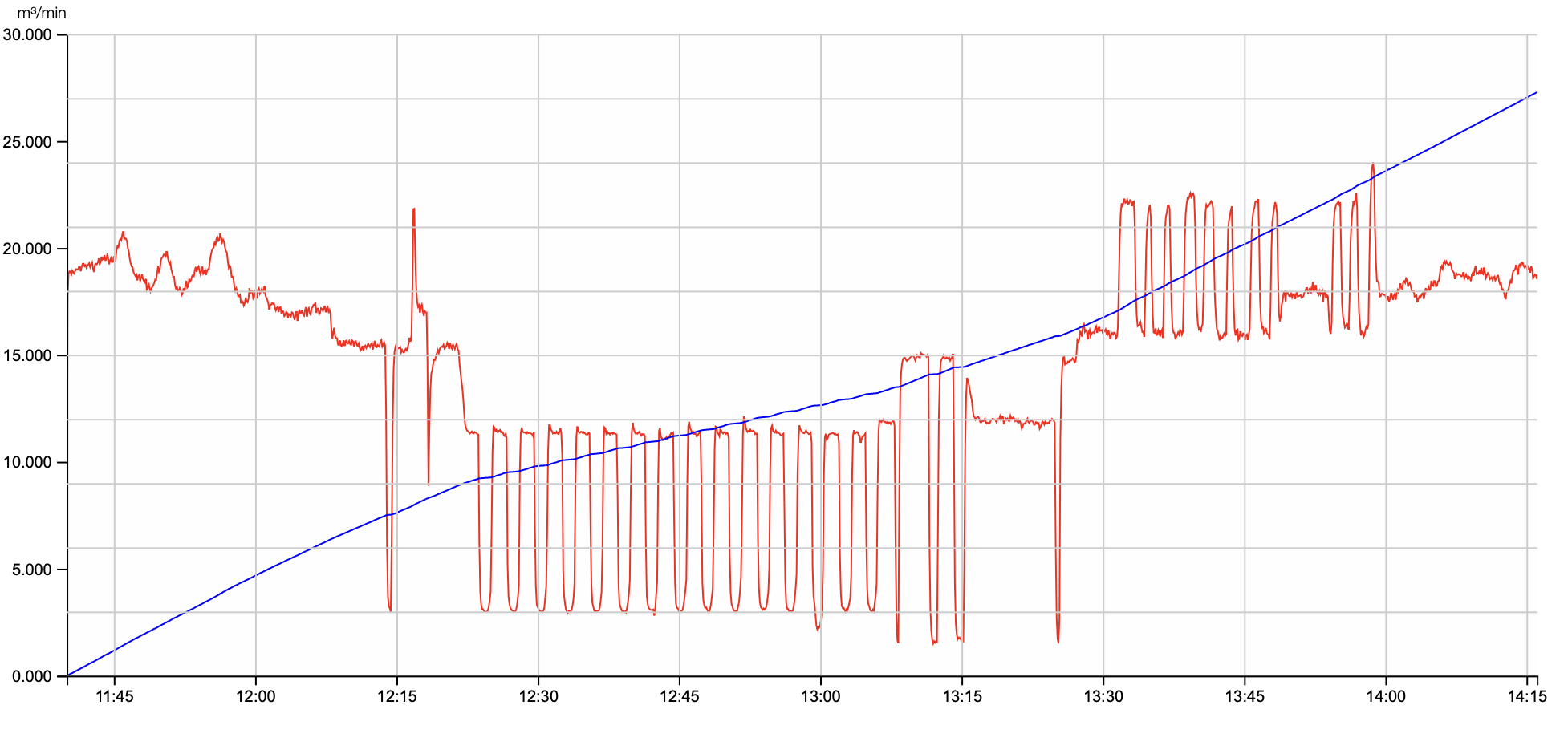 Basınçlı hava tüketim ve toplam debi grafiği